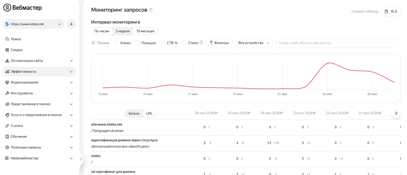 Общий вид инструмента «Мониторинг запросов» с запросами и привязанными URL